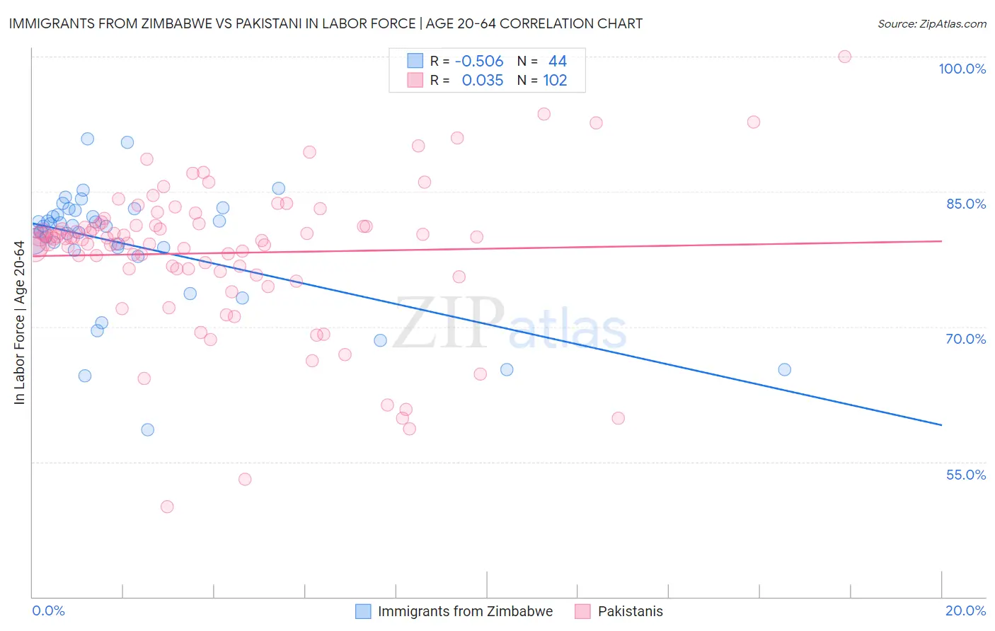 Immigrants from Zimbabwe vs Pakistani In Labor Force | Age 20-64