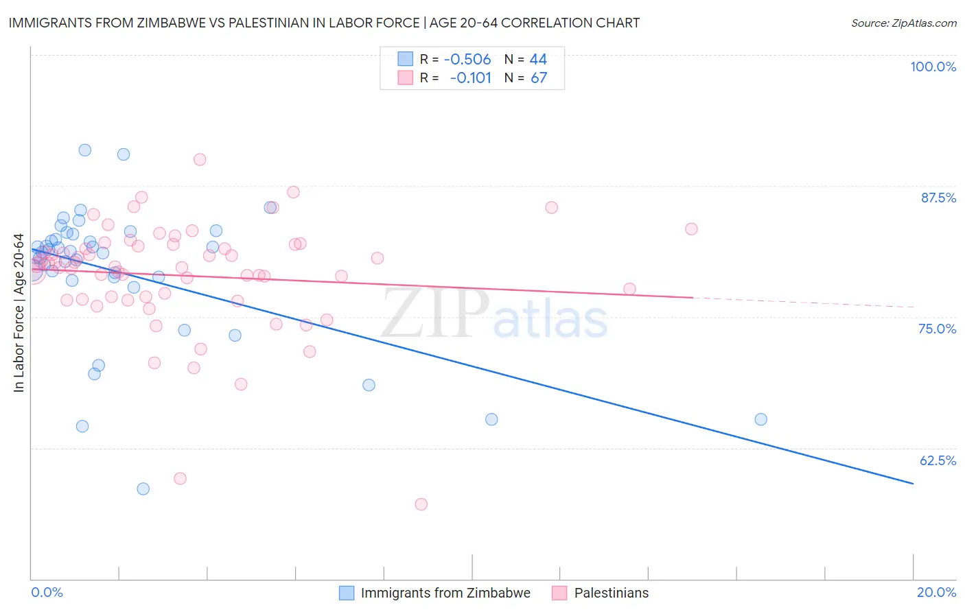 Immigrants from Zimbabwe vs Palestinian In Labor Force | Age 20-64