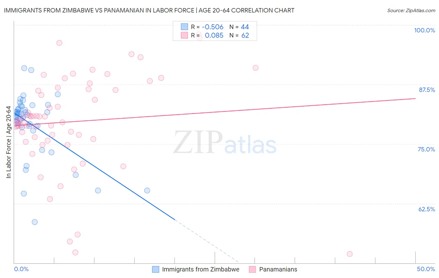 Immigrants from Zimbabwe vs Panamanian In Labor Force | Age 20-64
