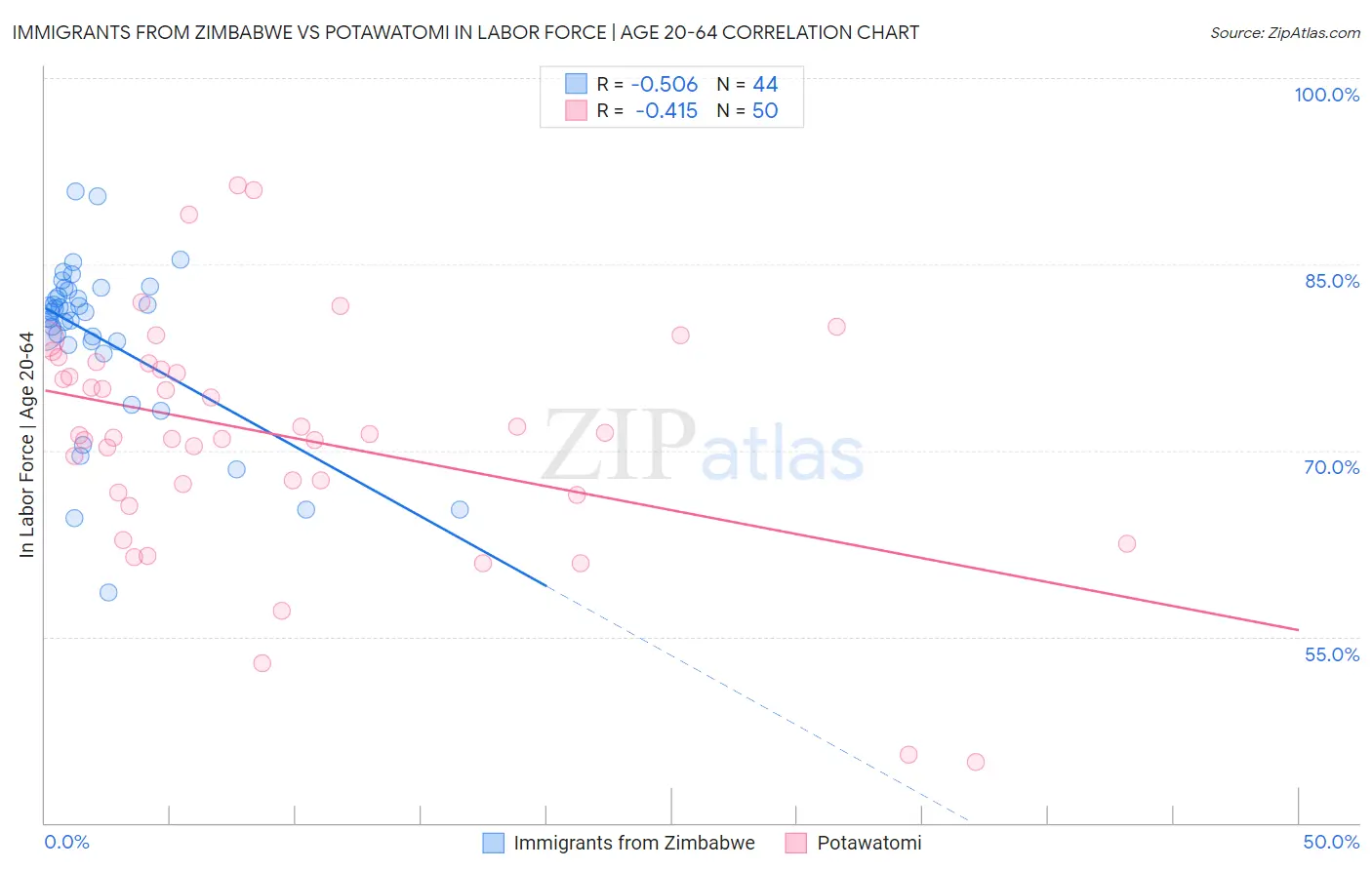 Immigrants from Zimbabwe vs Potawatomi In Labor Force | Age 20-64