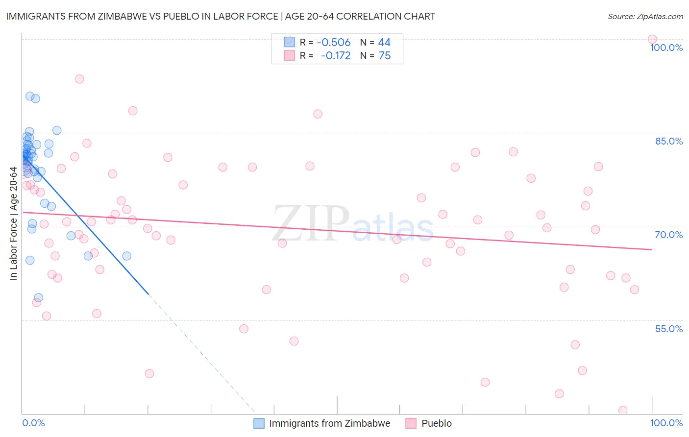Immigrants from Zimbabwe vs Pueblo In Labor Force | Age 20-64