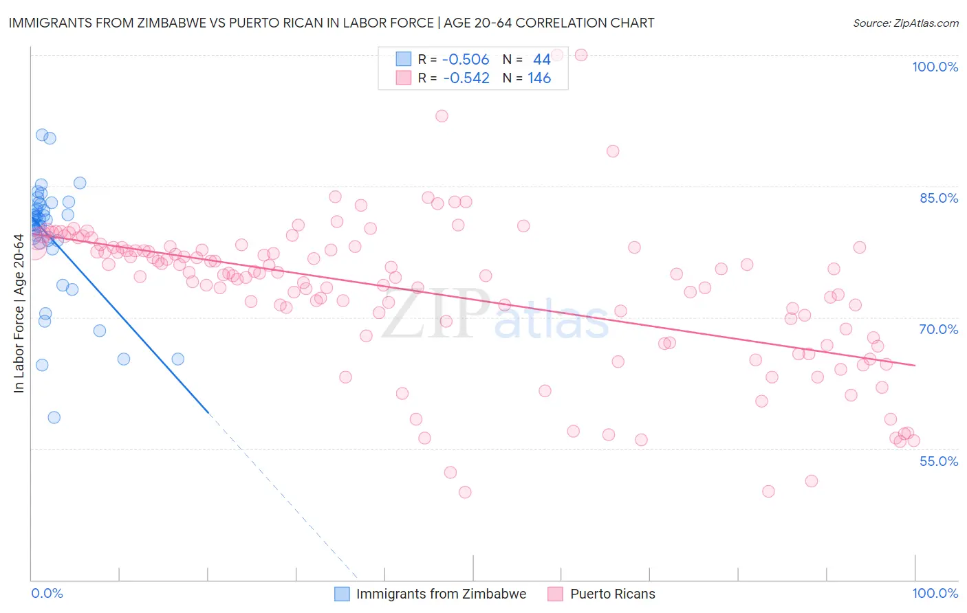 Immigrants from Zimbabwe vs Puerto Rican In Labor Force | Age 20-64