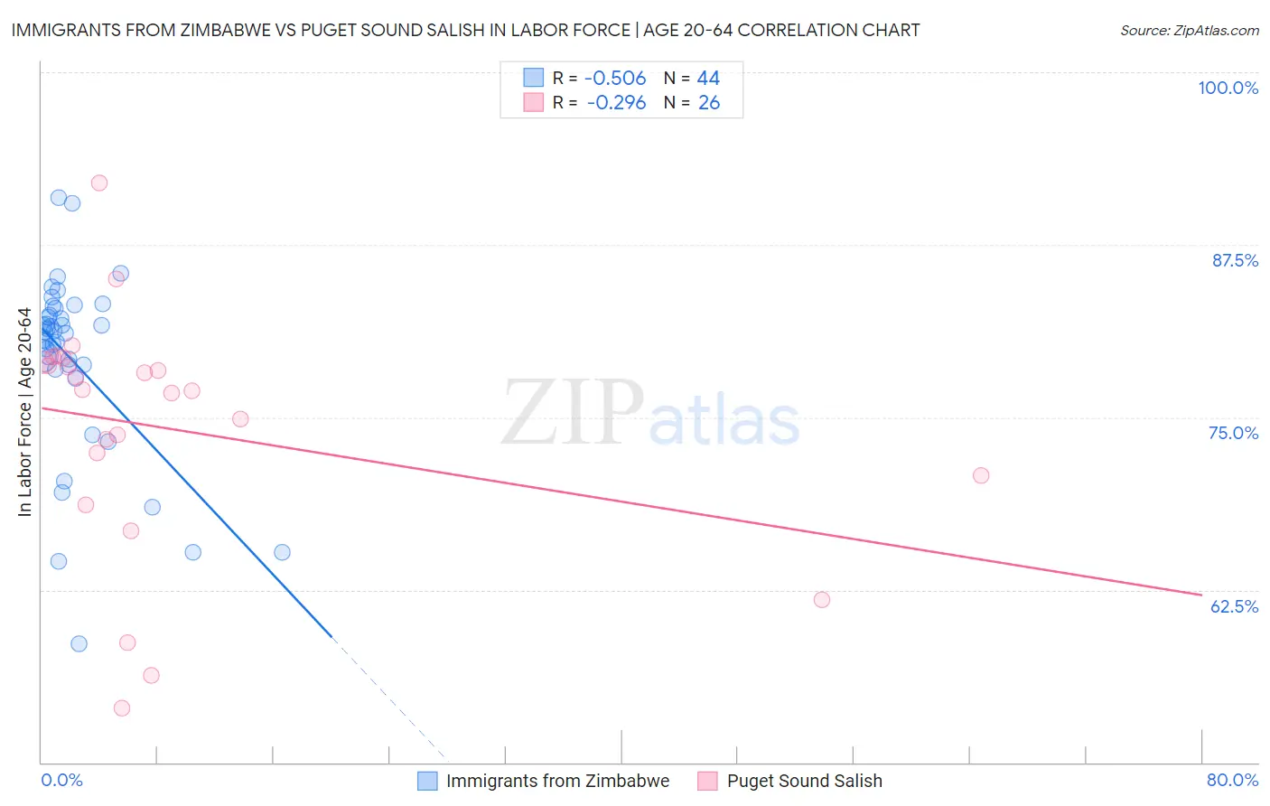 Immigrants from Zimbabwe vs Puget Sound Salish In Labor Force | Age 20-64