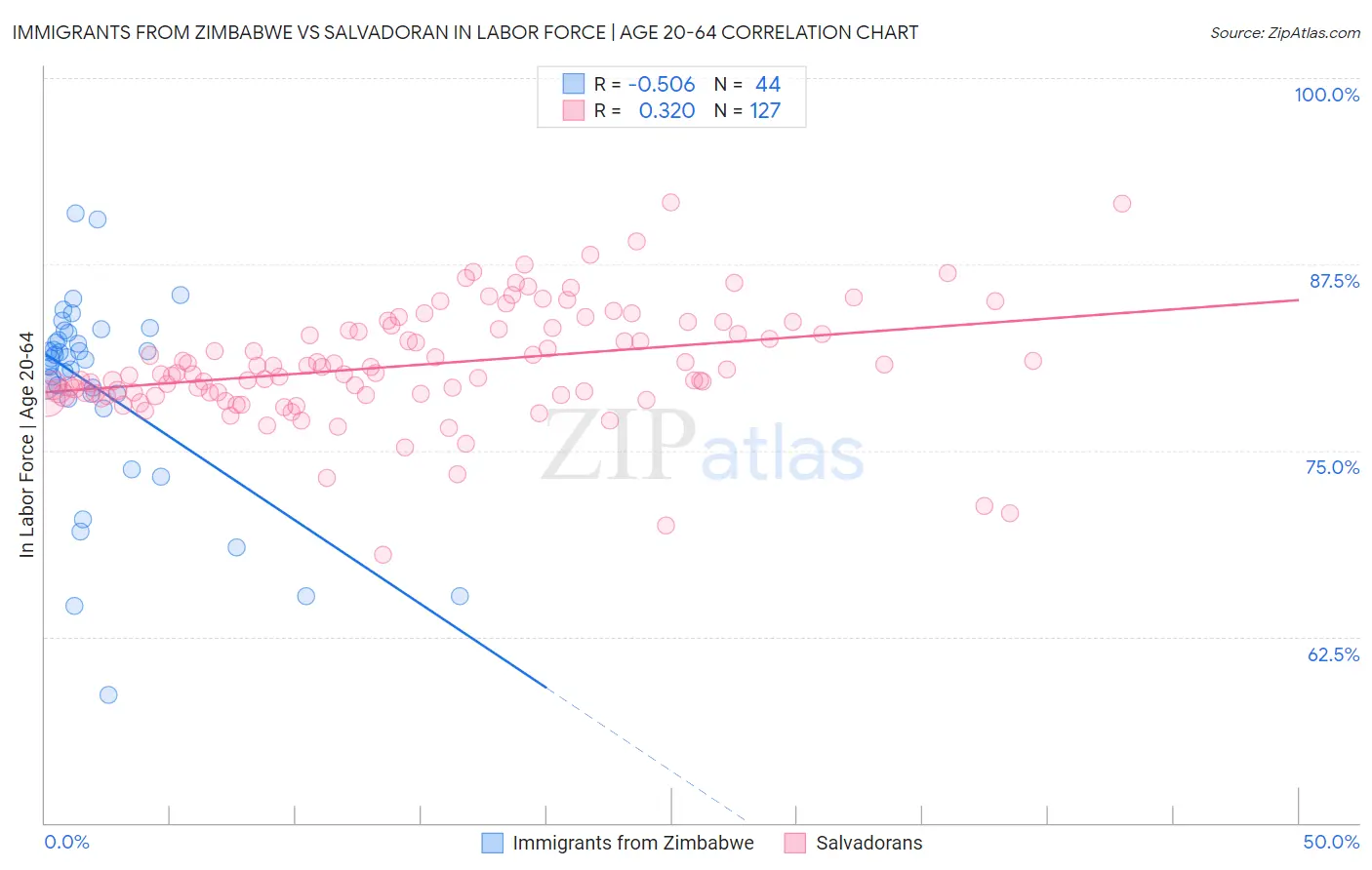Immigrants from Zimbabwe vs Salvadoran In Labor Force | Age 20-64