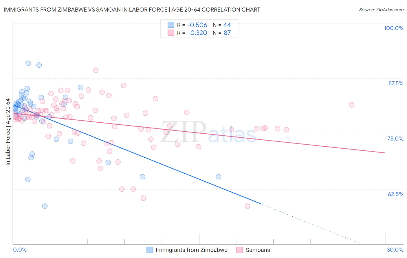 Immigrants from Zimbabwe vs Samoan In Labor Force | Age 20-64