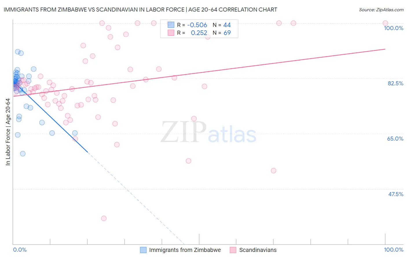 Immigrants from Zimbabwe vs Scandinavian In Labor Force | Age 20-64