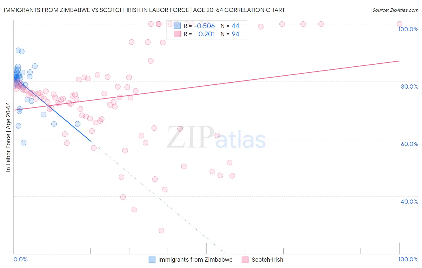 Immigrants from Zimbabwe vs Scotch-Irish In Labor Force | Age 20-64