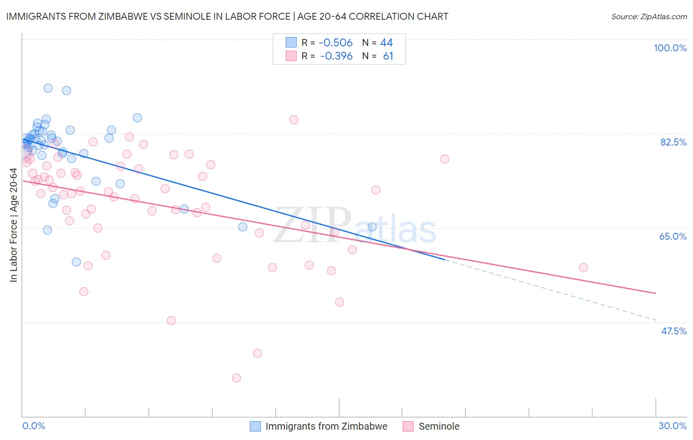 Immigrants from Zimbabwe vs Seminole In Labor Force | Age 20-64