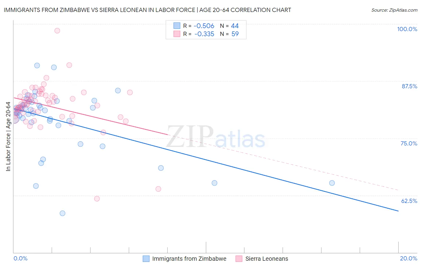 Immigrants from Zimbabwe vs Sierra Leonean In Labor Force | Age 20-64
