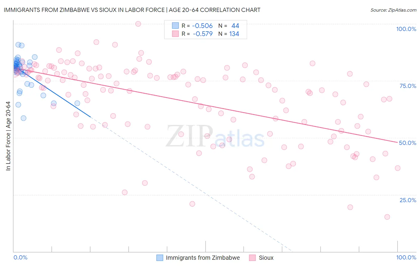 Immigrants from Zimbabwe vs Sioux In Labor Force | Age 20-64