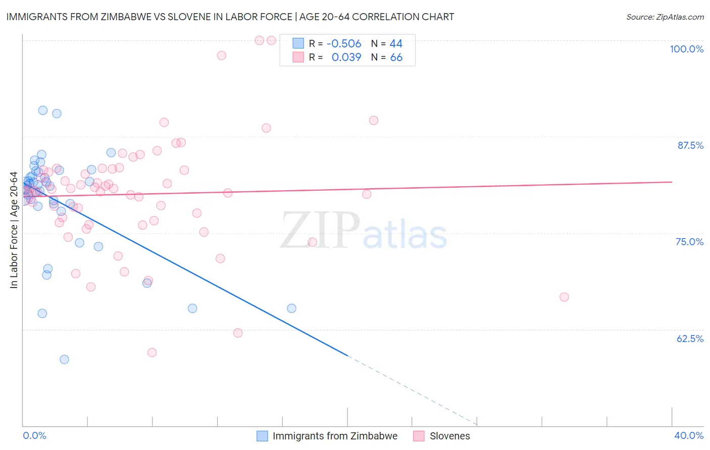 Immigrants from Zimbabwe vs Slovene In Labor Force | Age 20-64