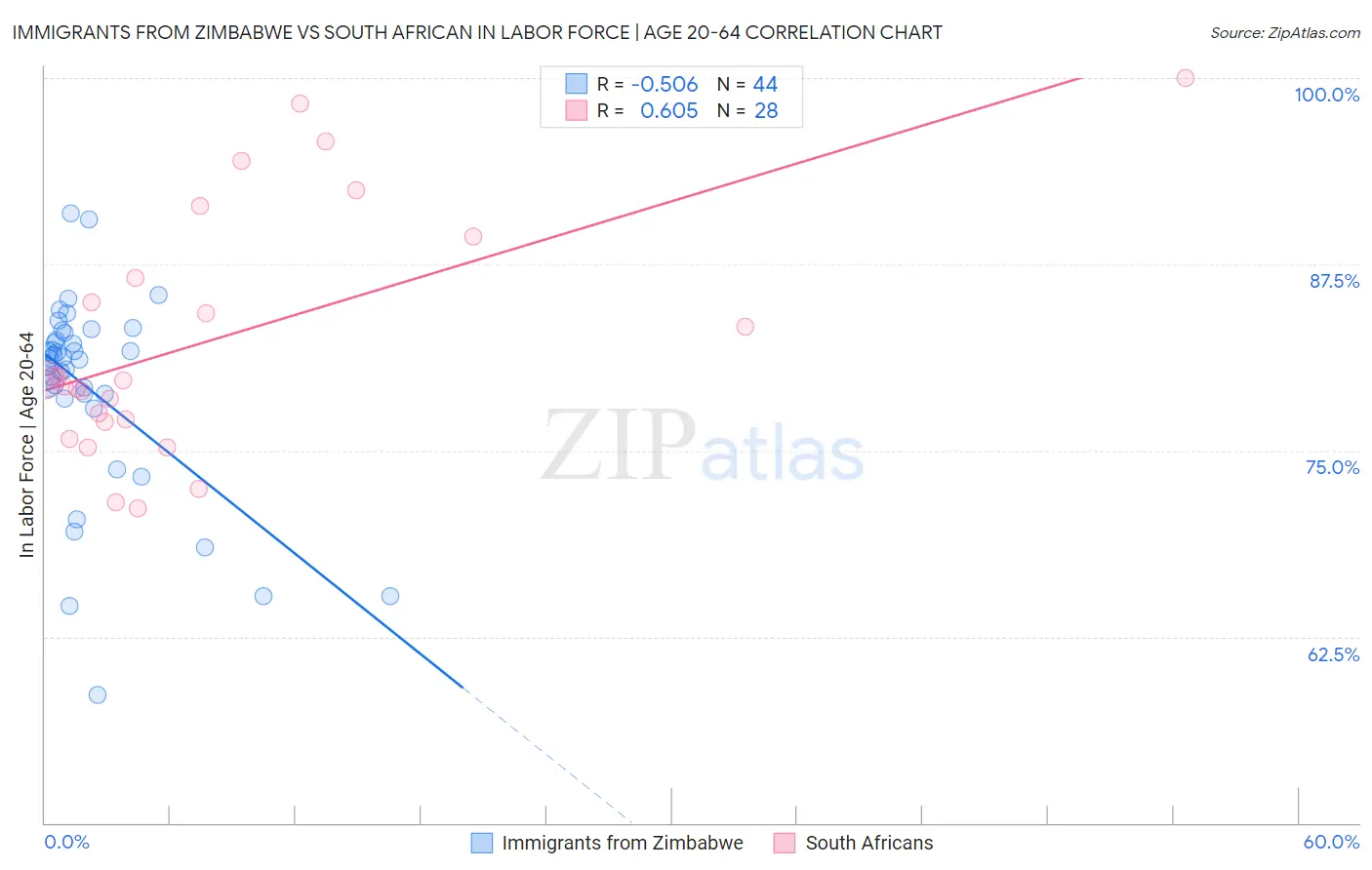 Immigrants from Zimbabwe vs South African In Labor Force | Age 20-64