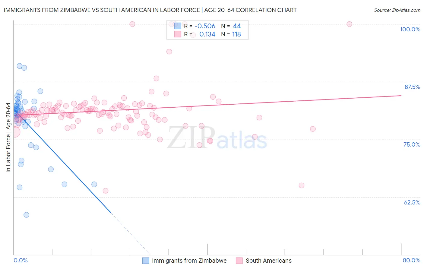 Immigrants from Zimbabwe vs South American In Labor Force | Age 20-64