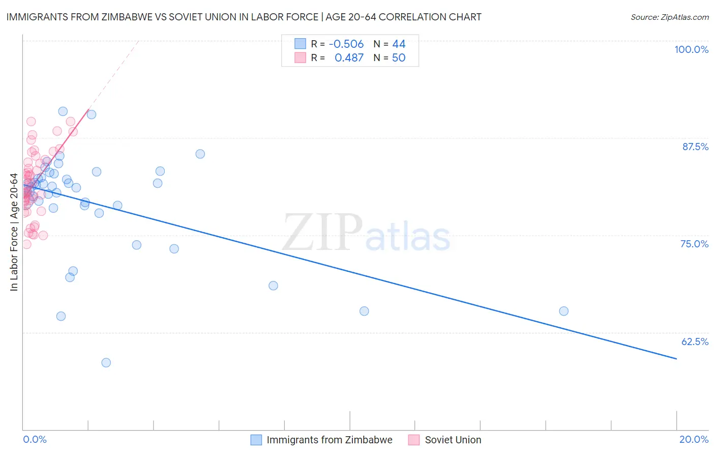 Immigrants from Zimbabwe vs Soviet Union In Labor Force | Age 20-64