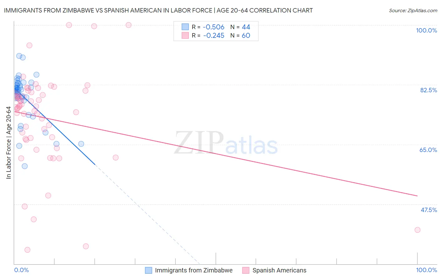 Immigrants from Zimbabwe vs Spanish American In Labor Force | Age 20-64