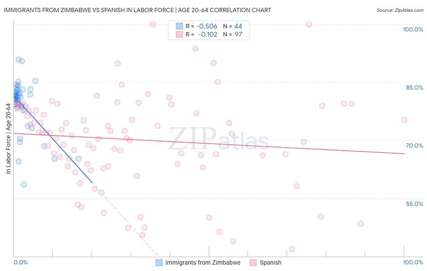 Immigrants from Zimbabwe vs Spanish In Labor Force | Age 20-64