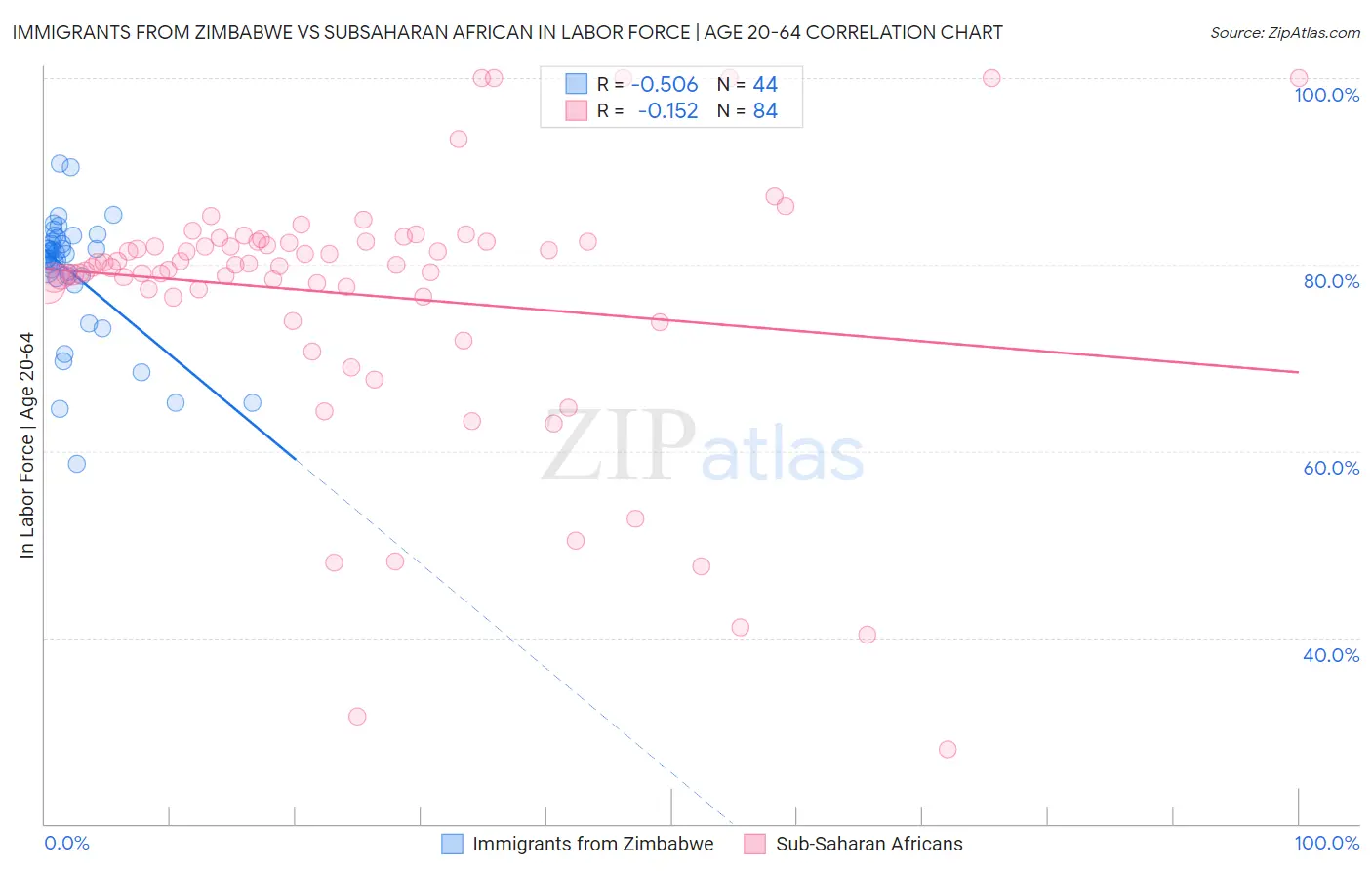 Immigrants from Zimbabwe vs Subsaharan African In Labor Force | Age 20-64