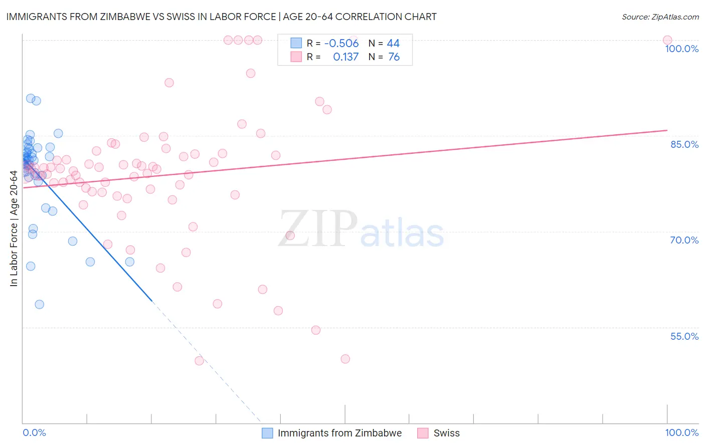 Immigrants from Zimbabwe vs Swiss In Labor Force | Age 20-64
