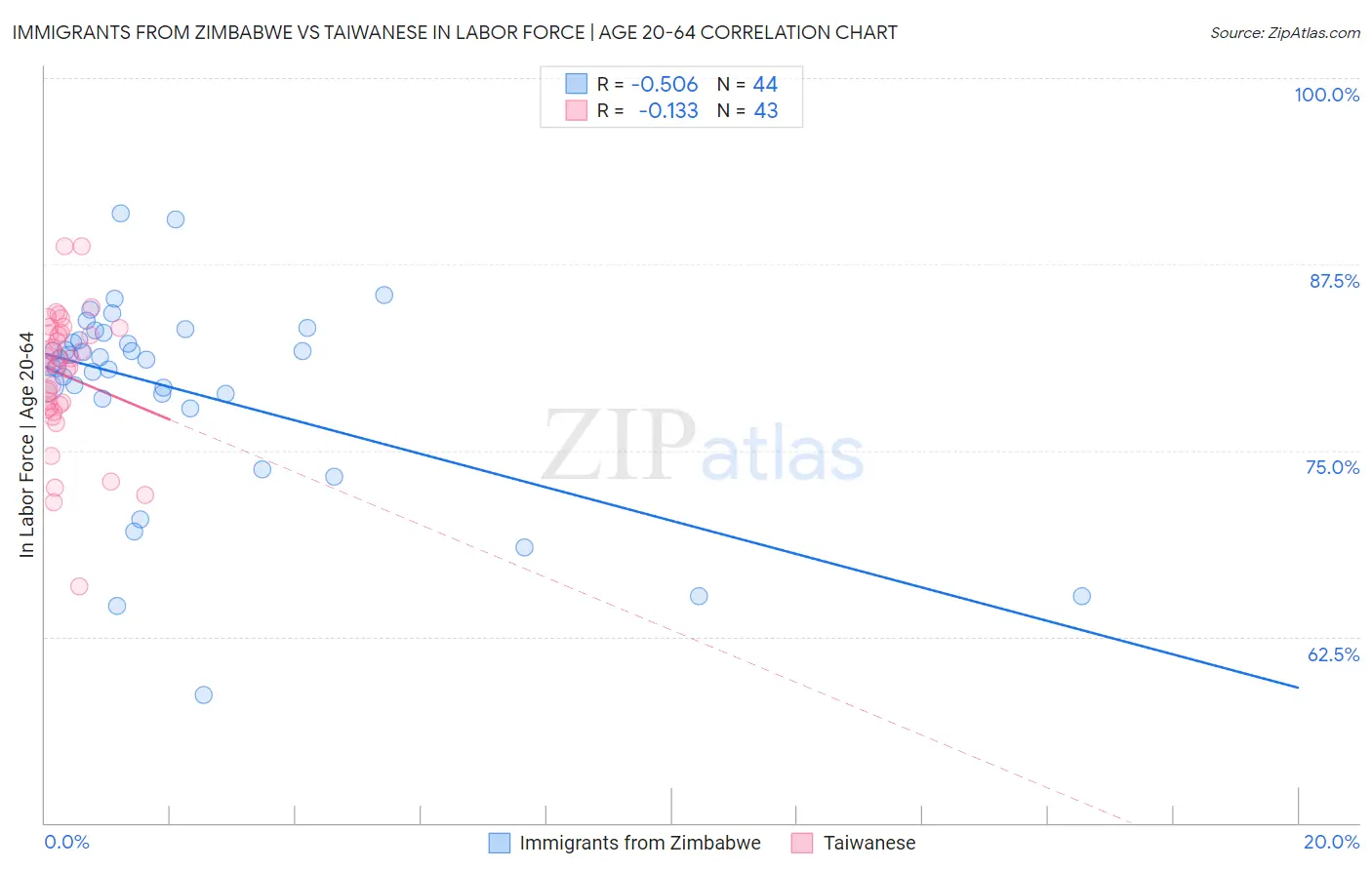 Immigrants from Zimbabwe vs Taiwanese In Labor Force | Age 20-64