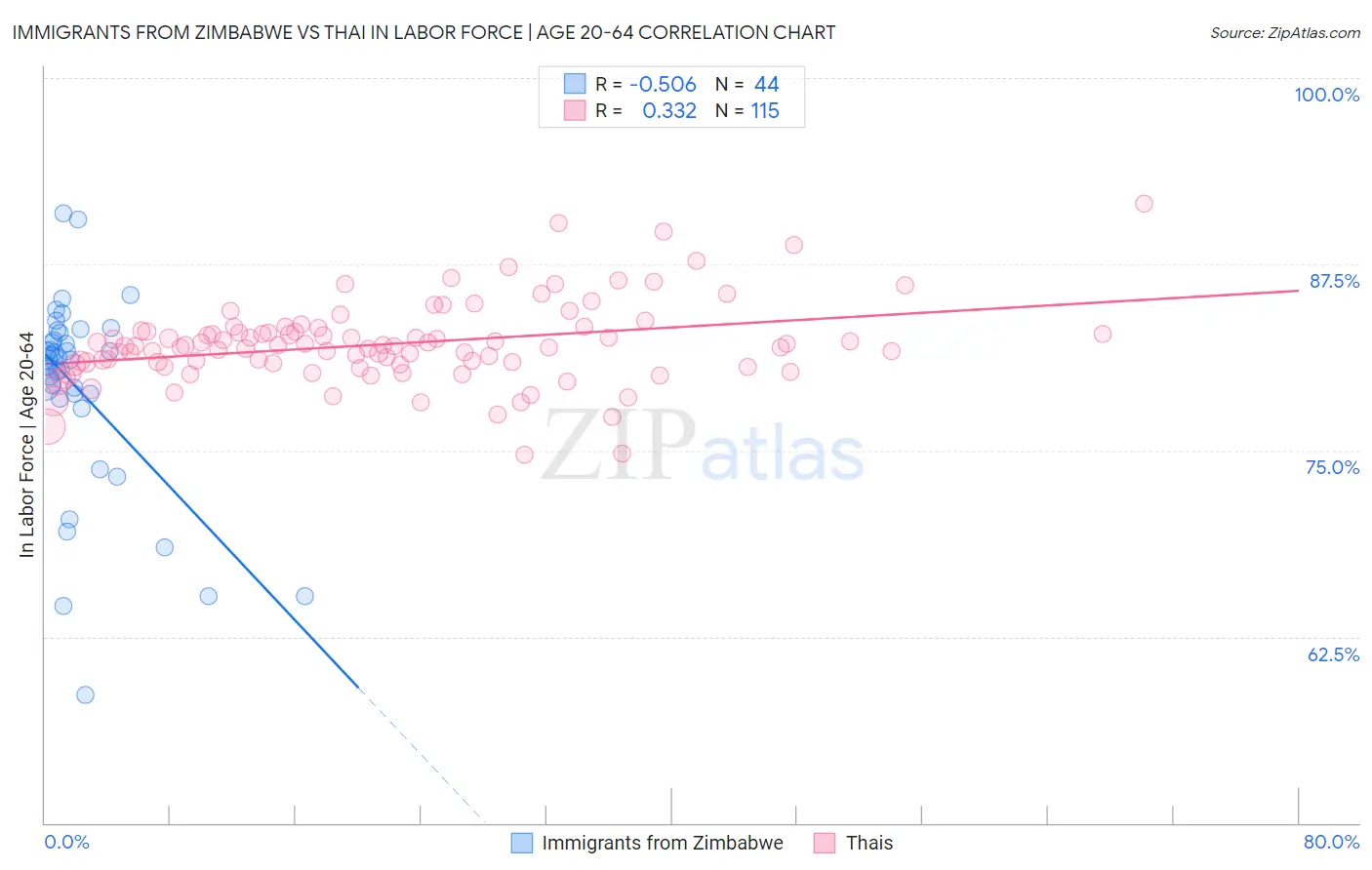 Immigrants from Zimbabwe vs Thai In Labor Force | Age 20-64