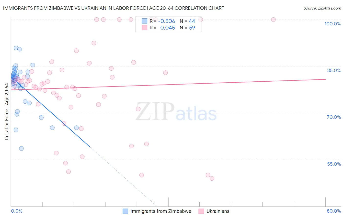 Immigrants from Zimbabwe vs Ukrainian In Labor Force | Age 20-64