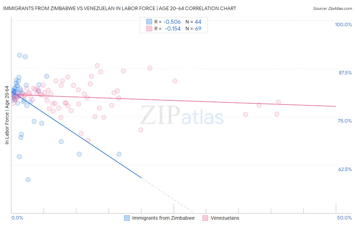 Immigrants from Zimbabwe vs Venezuelan In Labor Force | Age 20-64