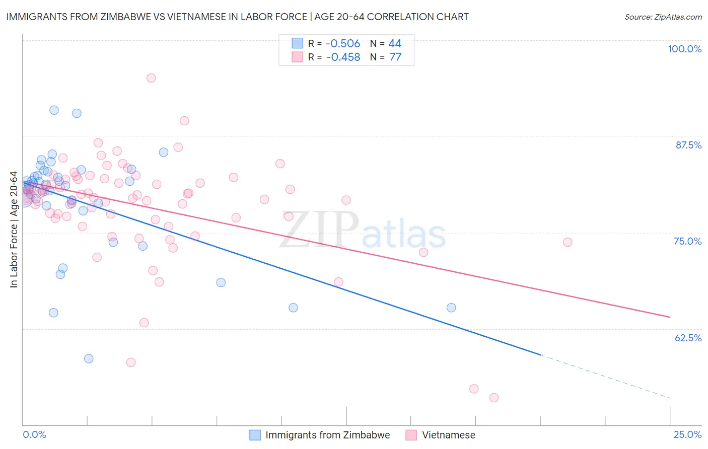 Immigrants from Zimbabwe vs Vietnamese In Labor Force | Age 20-64