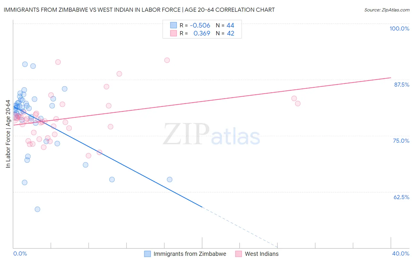 Immigrants from Zimbabwe vs West Indian In Labor Force | Age 20-64