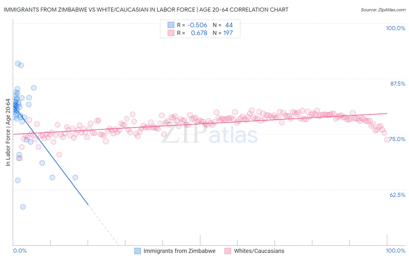 Immigrants from Zimbabwe vs White/Caucasian In Labor Force | Age 20-64