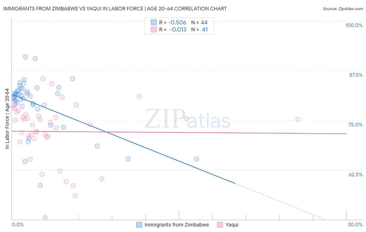 Immigrants from Zimbabwe vs Yaqui In Labor Force | Age 20-64