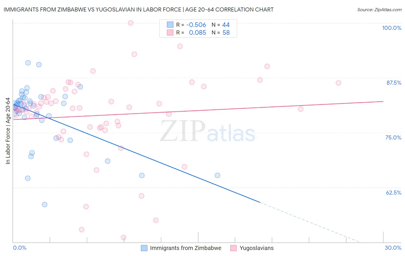 Immigrants from Zimbabwe vs Yugoslavian In Labor Force | Age 20-64