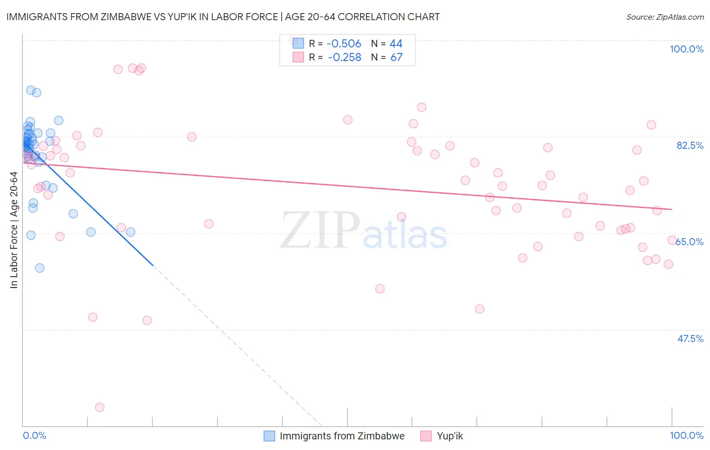 Immigrants from Zimbabwe vs Yup'ik In Labor Force | Age 20-64