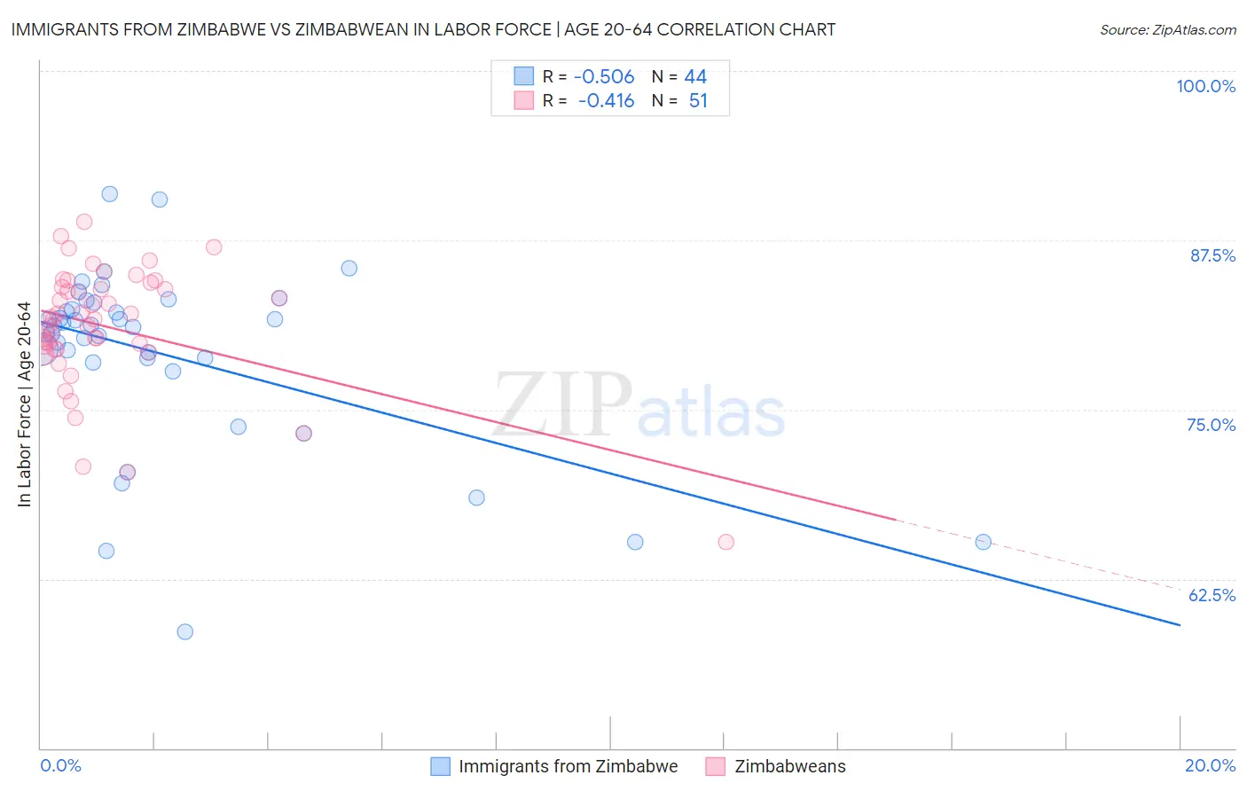 Immigrants from Zimbabwe vs Zimbabwean In Labor Force | Age 20-64