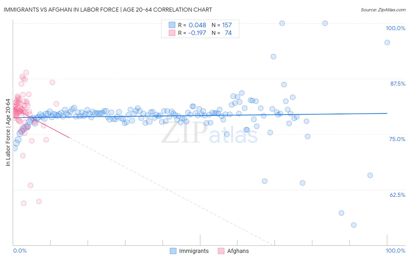 Immigrants vs Afghan In Labor Force | Age 20-64