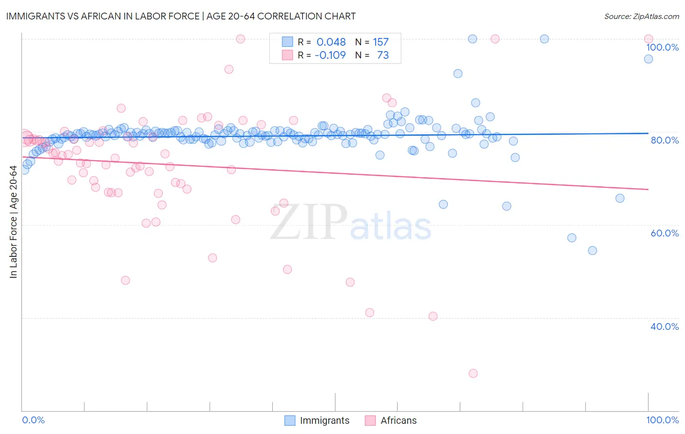Immigrants vs African In Labor Force | Age 20-64