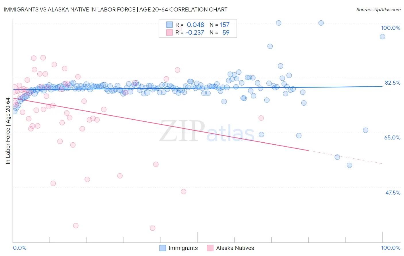 Immigrants vs Alaska Native In Labor Force | Age 20-64
