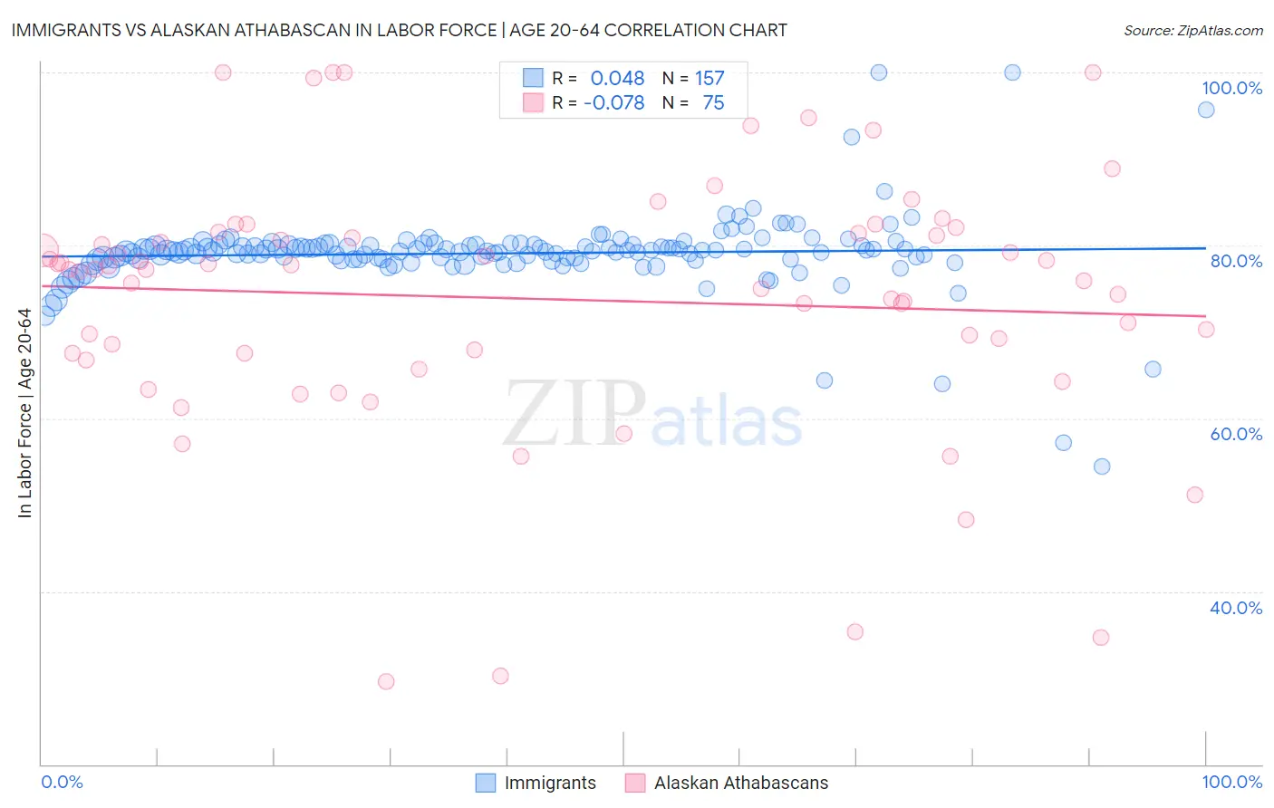 Immigrants vs Alaskan Athabascan In Labor Force | Age 20-64