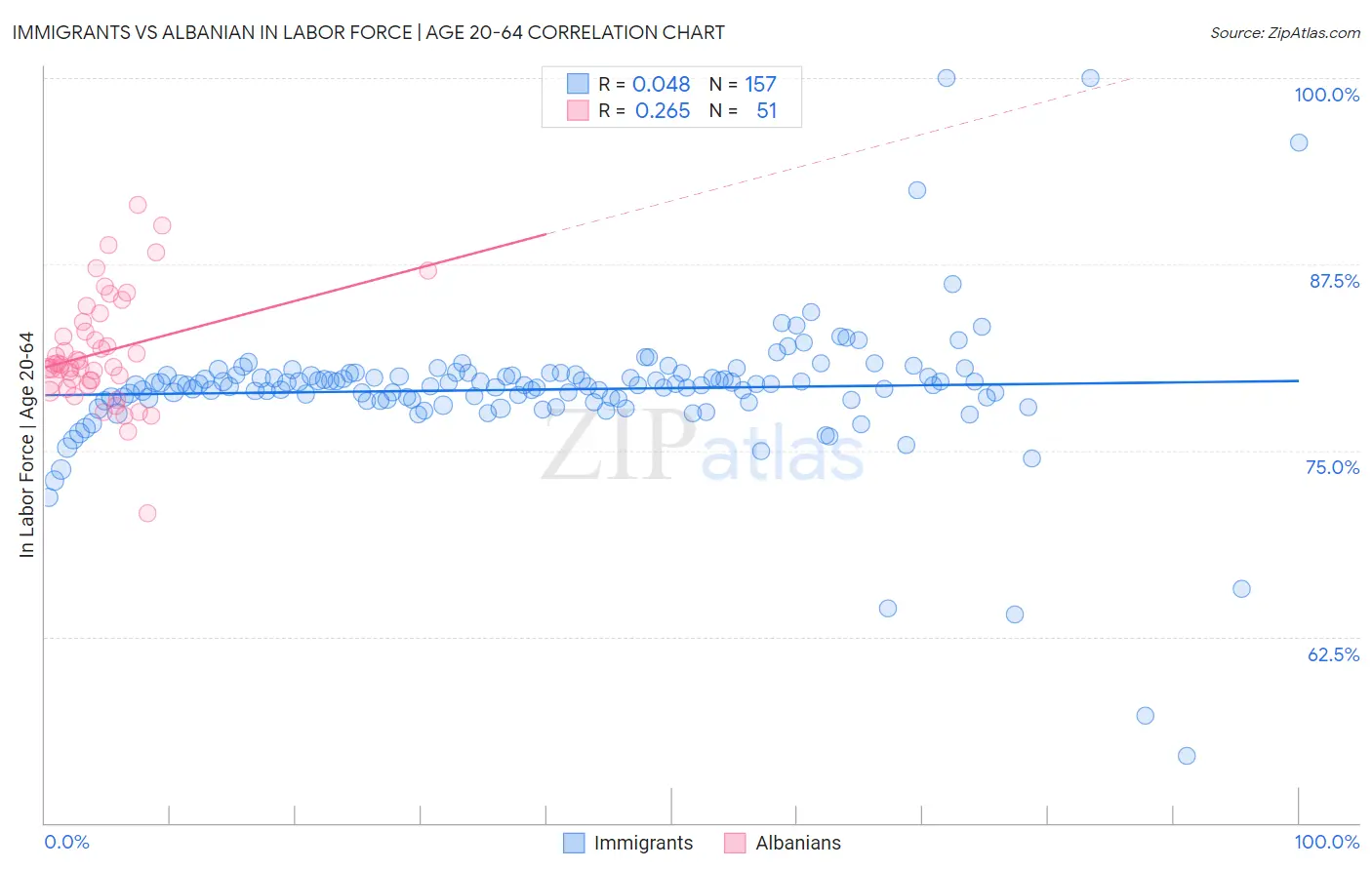 Immigrants vs Albanian In Labor Force | Age 20-64