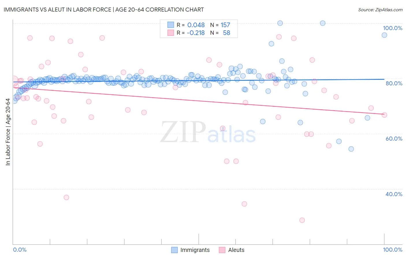 Immigrants vs Aleut In Labor Force | Age 20-64