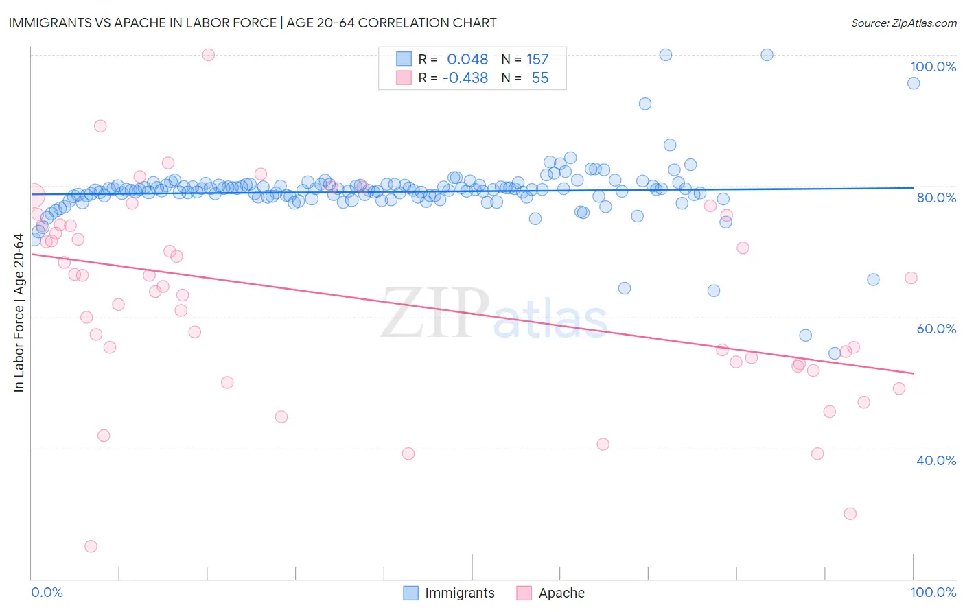 Immigrants vs Apache In Labor Force | Age 20-64
