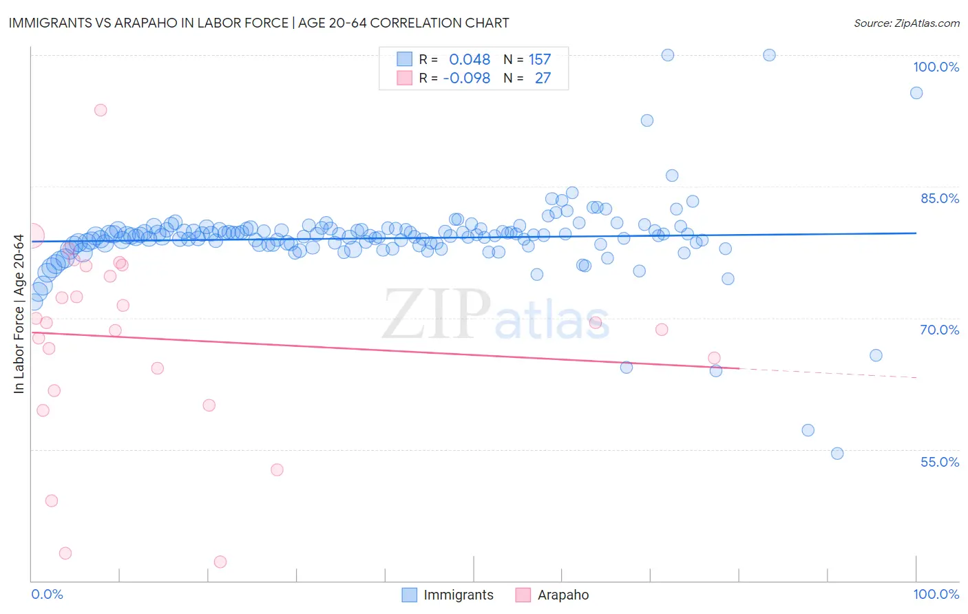 Immigrants vs Arapaho In Labor Force | Age 20-64