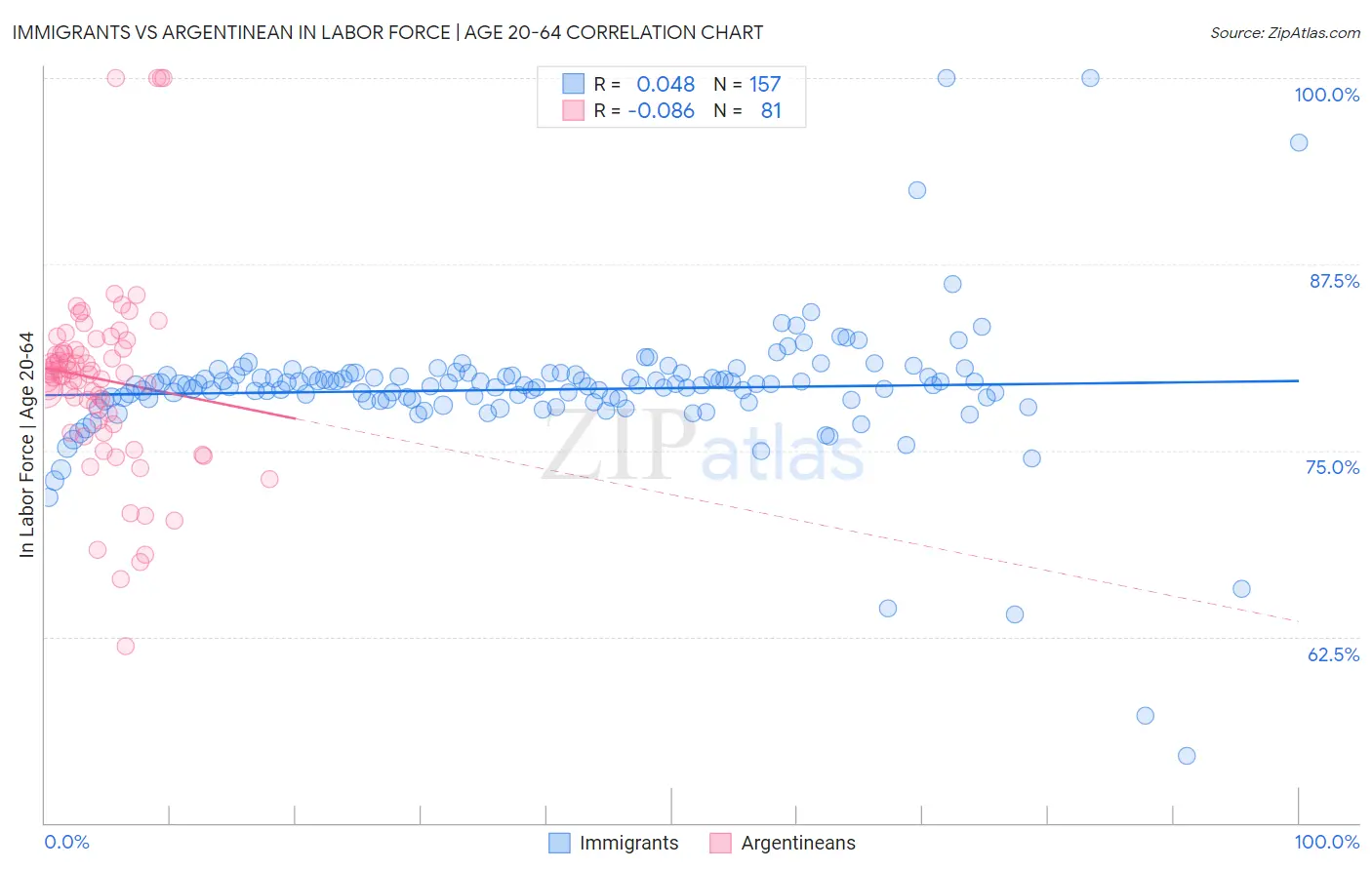 Immigrants vs Argentinean In Labor Force | Age 20-64