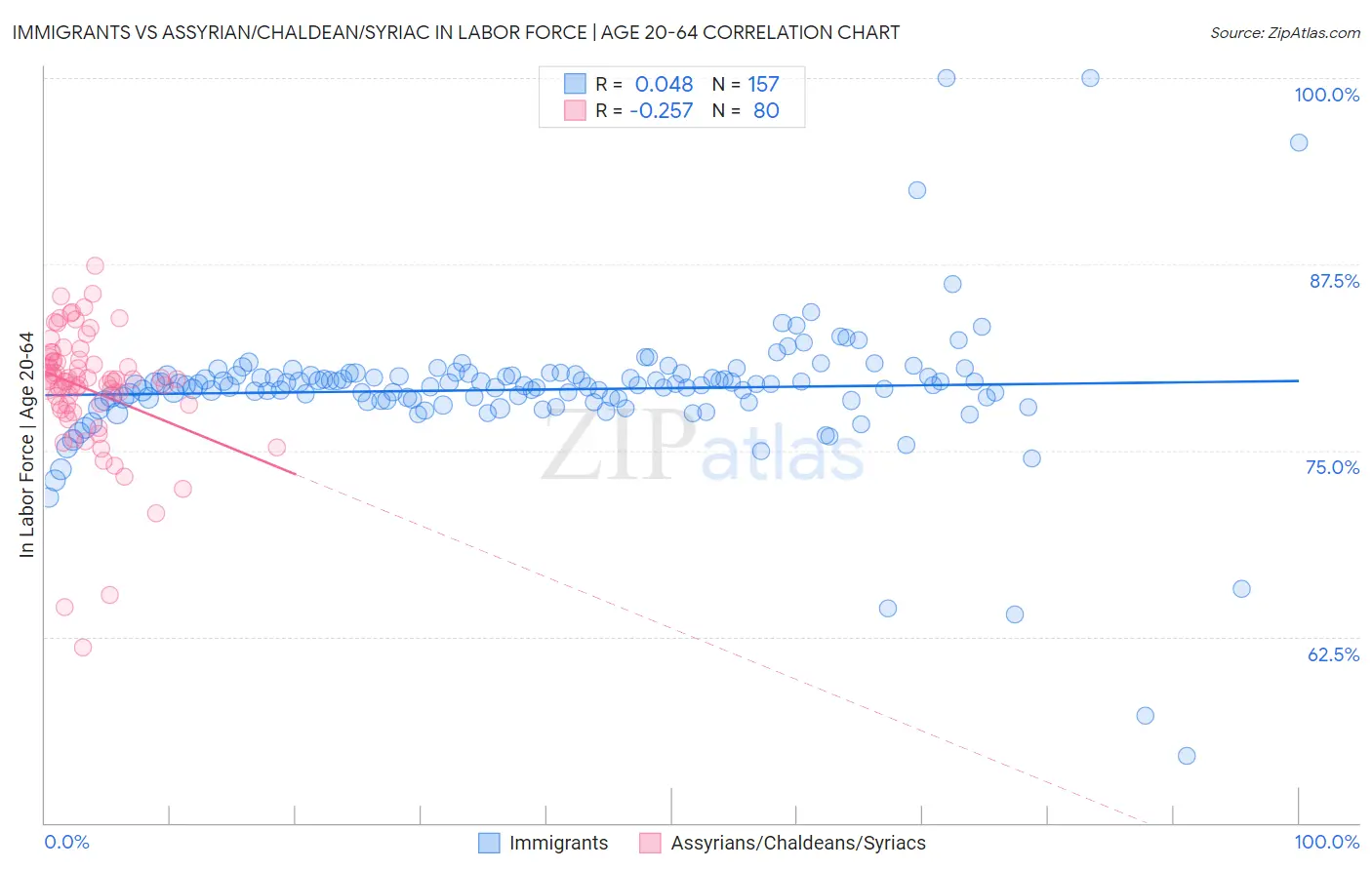 Immigrants vs Assyrian/Chaldean/Syriac In Labor Force | Age 20-64