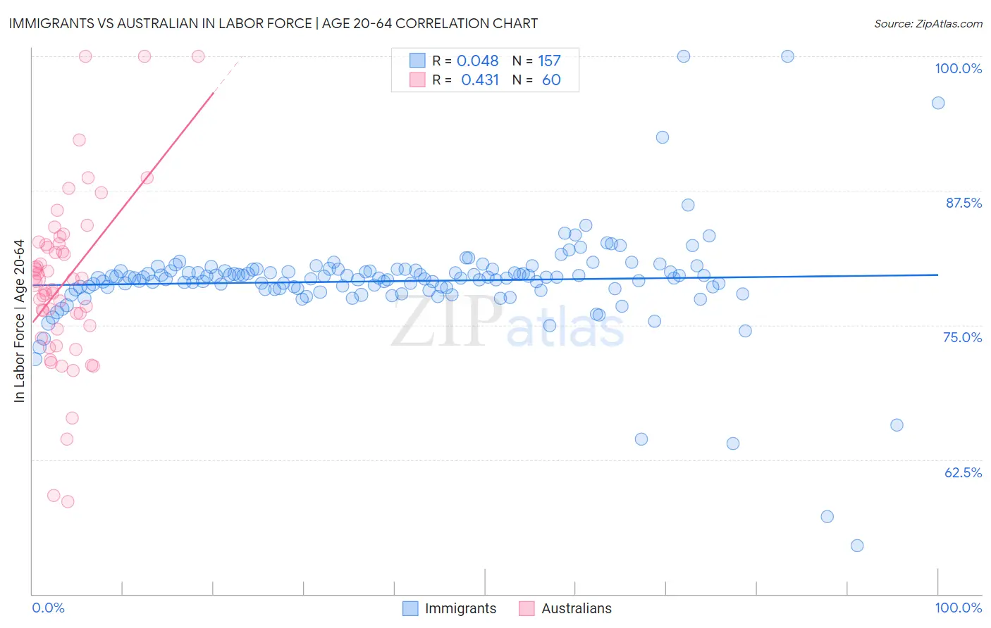 Immigrants vs Australian In Labor Force | Age 20-64
