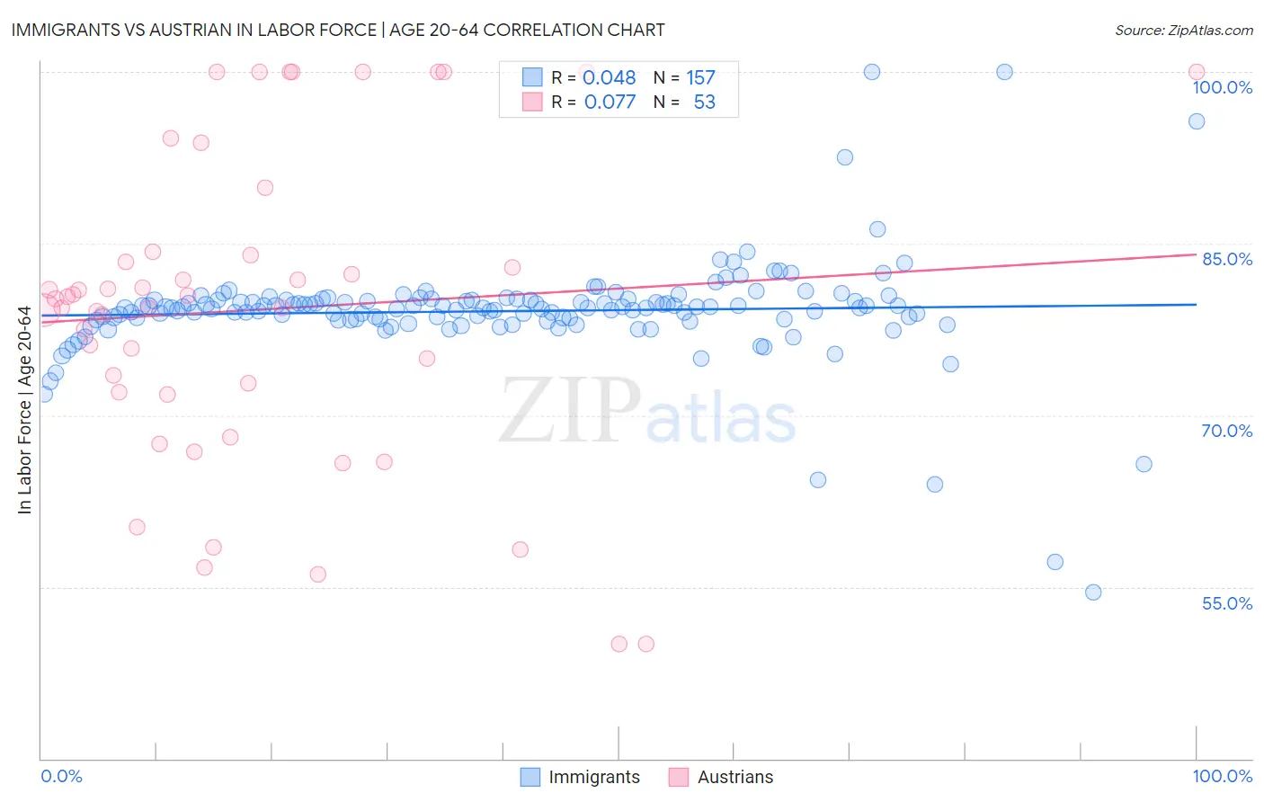 Immigrants vs Austrian In Labor Force | Age 20-64