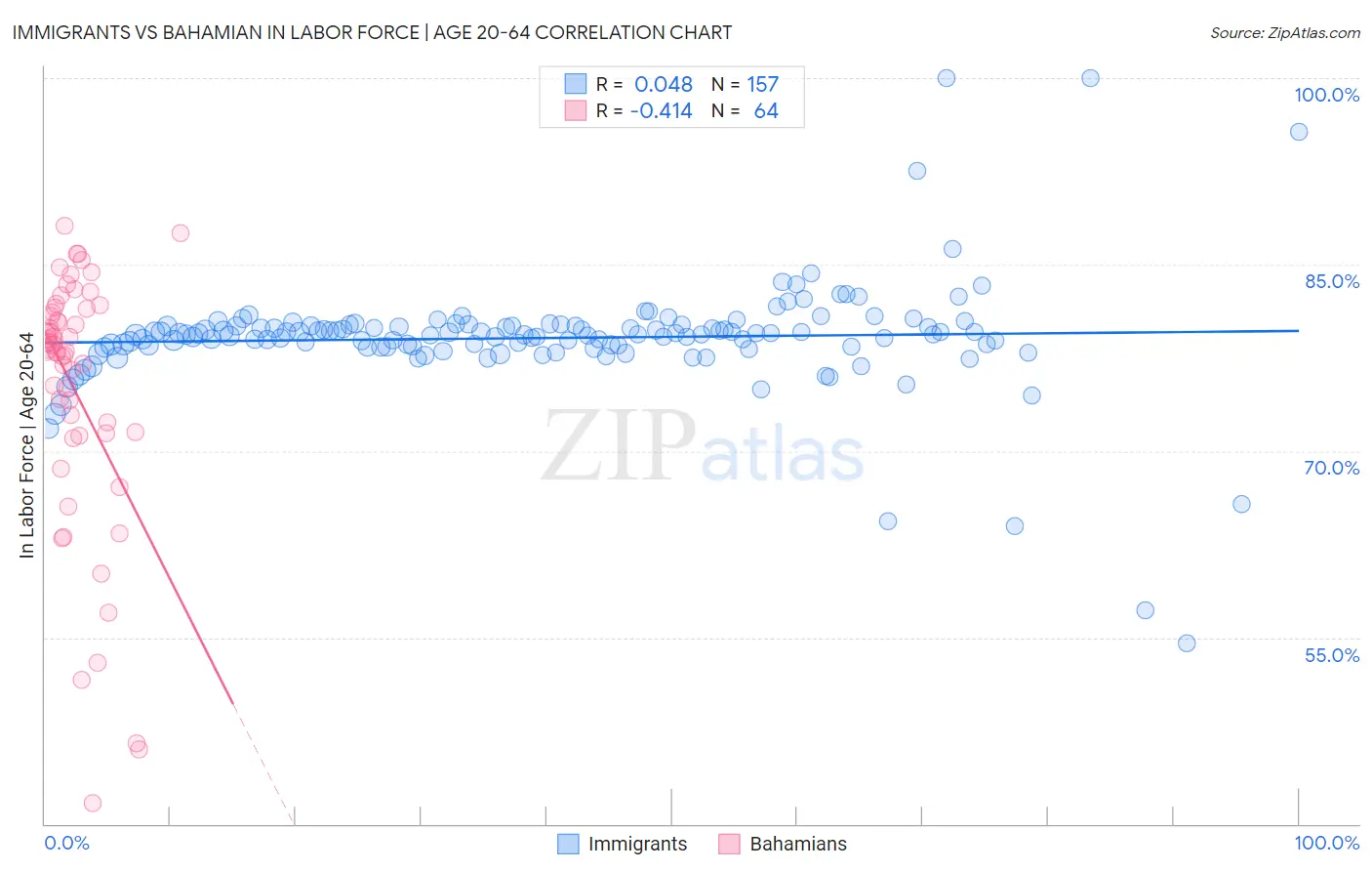 Immigrants vs Bahamian In Labor Force | Age 20-64