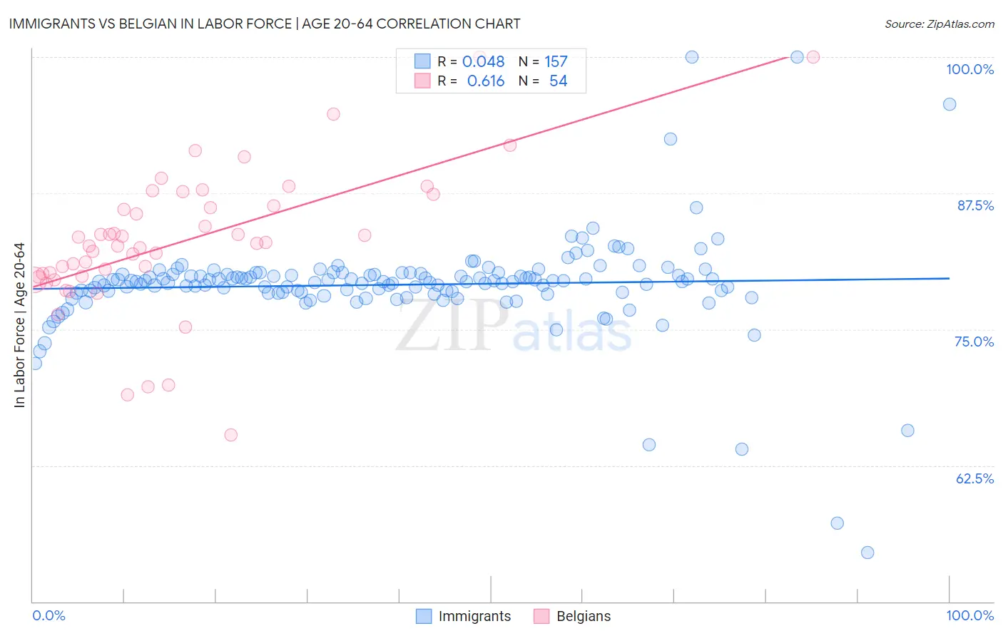 Immigrants vs Belgian In Labor Force | Age 20-64