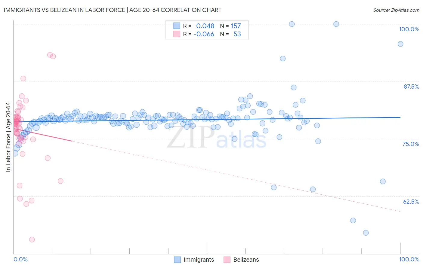 Immigrants vs Belizean In Labor Force | Age 20-64