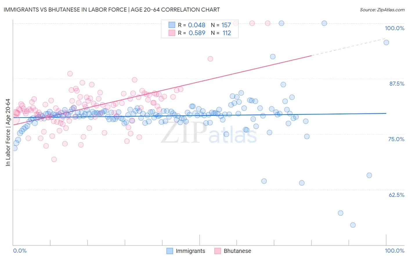 Immigrants vs Bhutanese In Labor Force | Age 20-64