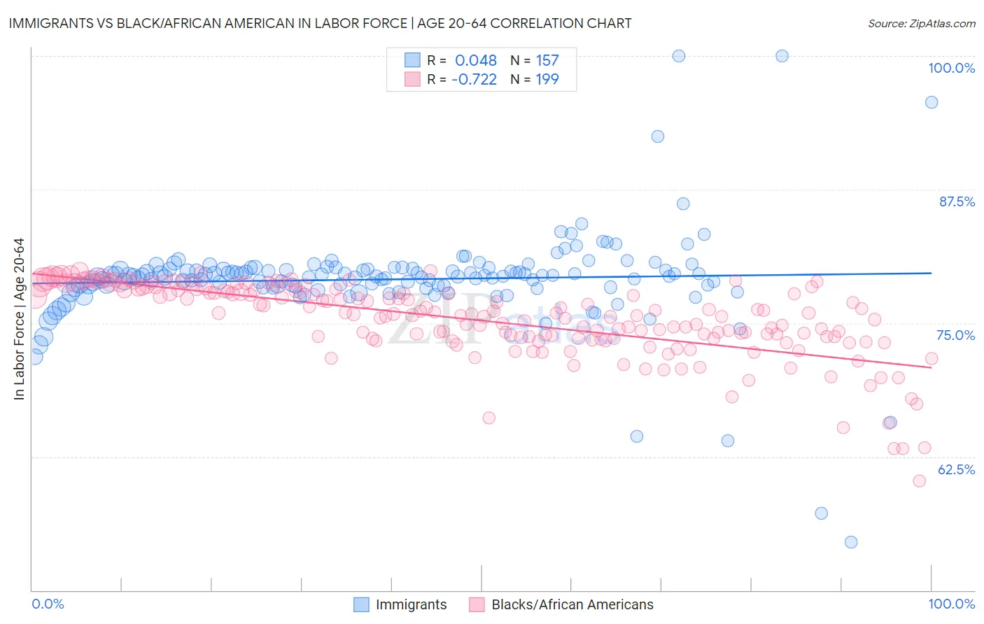 Immigrants vs Black/African American In Labor Force | Age 20-64